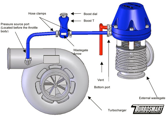 External Wastegate Actuator & Manual Boost Controller Setup